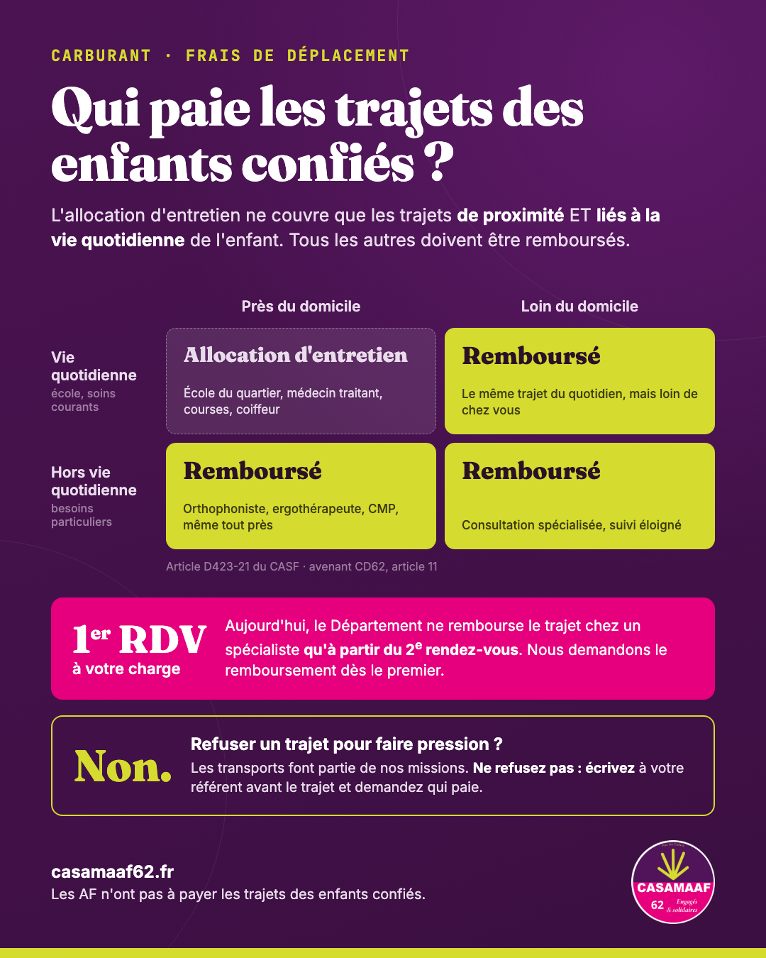 Infographie : l'allocation d'entretien ne couvre que les trajets de proximité liés à la vie quotidienne de l'enfant, les autres doivent être remboursés. Le Département ne rembourse le spécialiste qu'à partir du 2e rendez-vous. Refuser un trajet : non, écrivez à votre référent.
