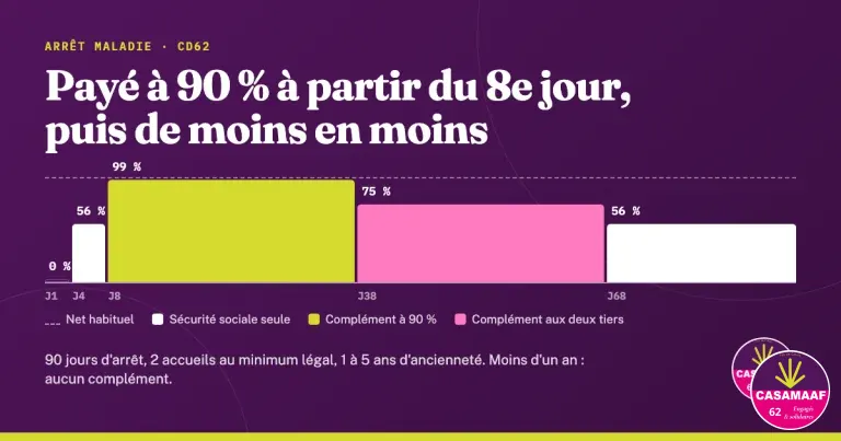 Graphique : pendant 90 jours d'arrêt maladie, rien les 3 premiers jours, 56 % du net habituel du 4e au 7e jour, 99 % du 8e au 37e jour, 75 % du 38e au 67e, puis 56 %.