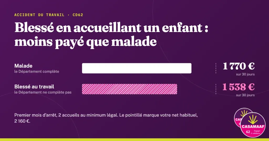 Comparatif sur le premier mois d'arrêt : 1 770 euros en arrêt maladie, 1 538 euros en accident du travail, car le Département ne complète pas l'accident du travail.
