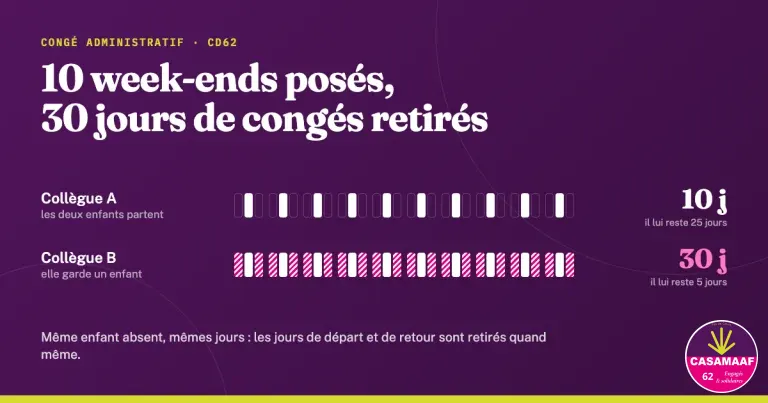 Comparatif : pour 10 week-ends de 3 jours, la collègue A perd 10 jours de congés, la collègue B 30 jours, car les jours de départ et de retour sont décomptés.