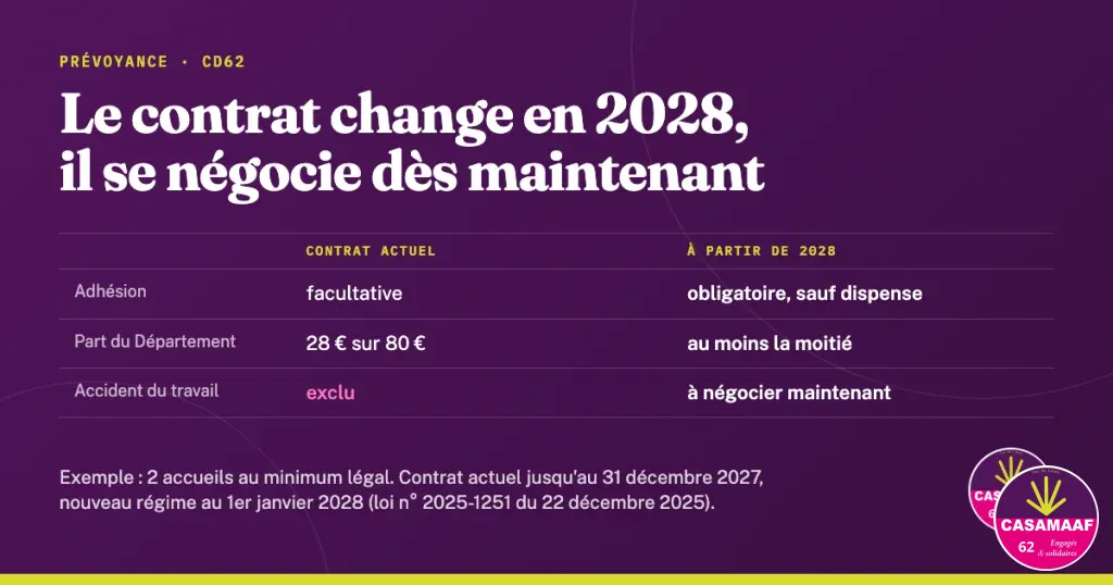 Tableau comparatif : aujourd'hui l'adhésion est facultative, le Département paie 28 € sur 80 € pour deux accueils et l'accident du travail est exclu. À partir de 2028, l'adhésion devient obligatoire sauf dispense et le Département paie au moins la moitié.
